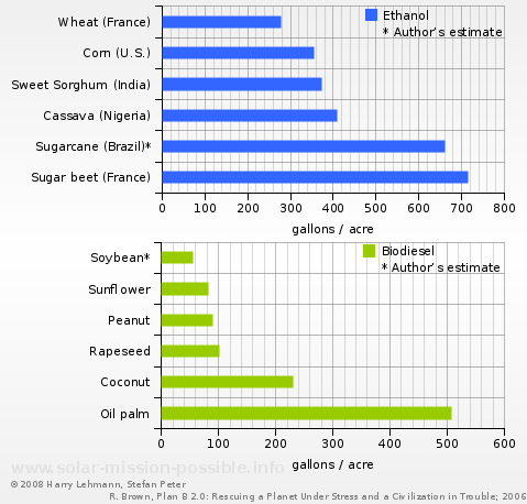 Various biofuels, yield per acre