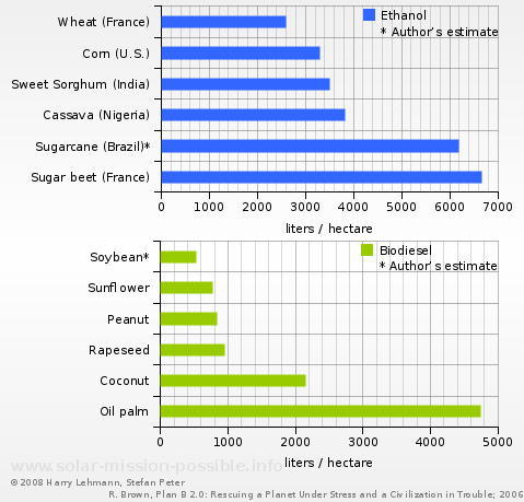 Various biofuels, yield per hectare