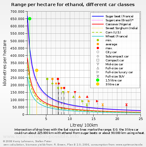 Car range per hectare for ethanol cars