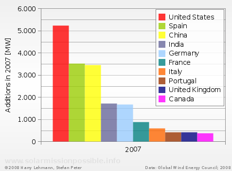 Global Wind Energy additions in 2007, Top-Ten