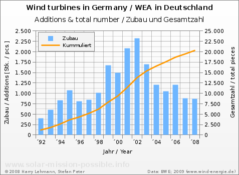 Number of wind turbines in Germany, 1992 to 2008