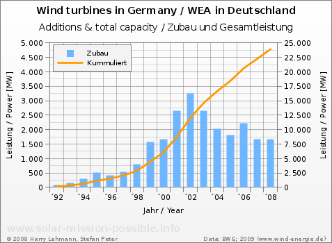 Wind power, installed capacity in Germany, 1992 to 2008