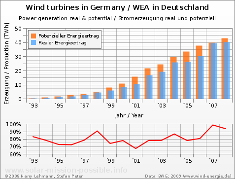 Wind power, production in Germany, 1992 to 2008